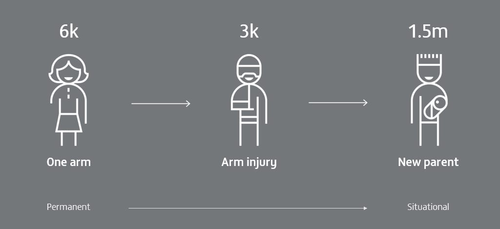 permanent disabilities and situational limitations