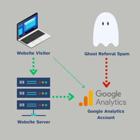 Ghost referral spam hitting GA4 directly